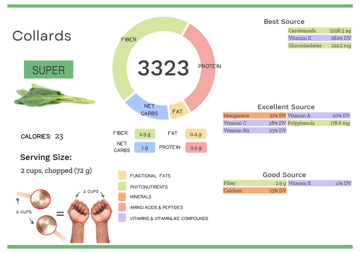 Visual graphic of nutrients in collard greens.